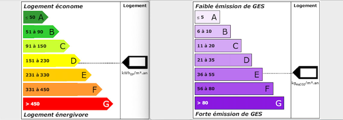 Le diagnostic de performance énergétique